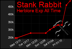 Total Graph of Stank Rabbit