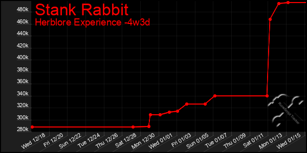 Last 31 Days Graph of Stank Rabbit