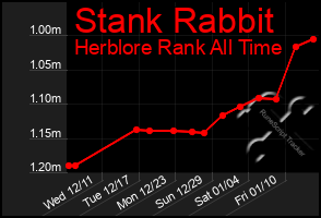 Total Graph of Stank Rabbit