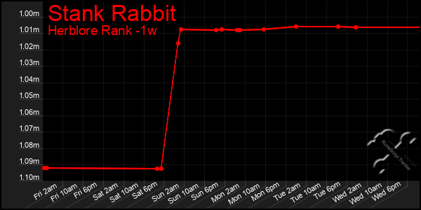 Last 7 Days Graph of Stank Rabbit