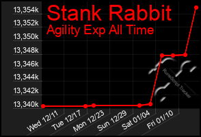 Total Graph of Stank Rabbit