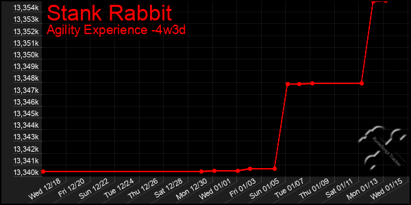 Last 31 Days Graph of Stank Rabbit