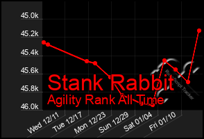 Total Graph of Stank Rabbit