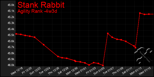 Last 31 Days Graph of Stank Rabbit