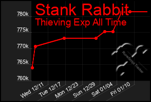 Total Graph of Stank Rabbit