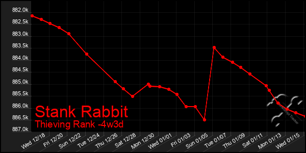 Last 31 Days Graph of Stank Rabbit