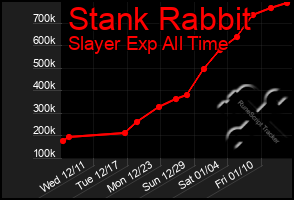 Total Graph of Stank Rabbit