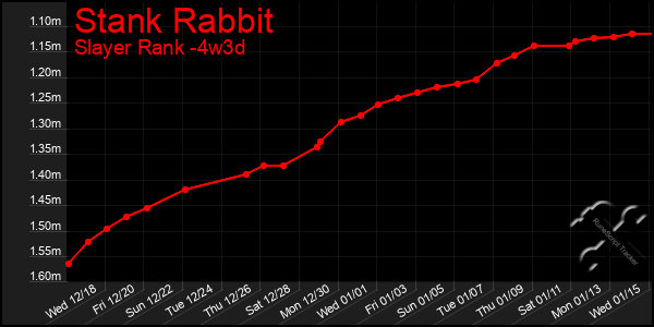 Last 31 Days Graph of Stank Rabbit