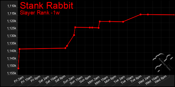 Last 7 Days Graph of Stank Rabbit