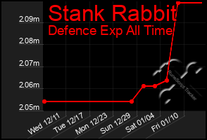 Total Graph of Stank Rabbit