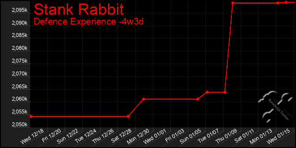 Last 31 Days Graph of Stank Rabbit