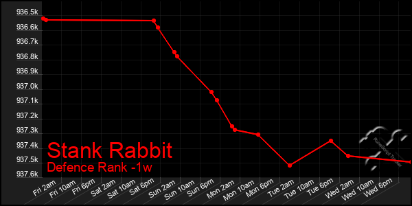 Last 7 Days Graph of Stank Rabbit