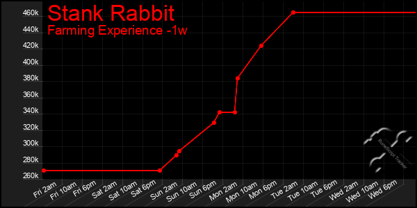 Last 7 Days Graph of Stank Rabbit