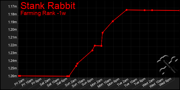 Last 7 Days Graph of Stank Rabbit