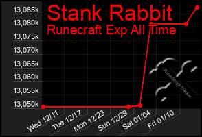 Total Graph of Stank Rabbit