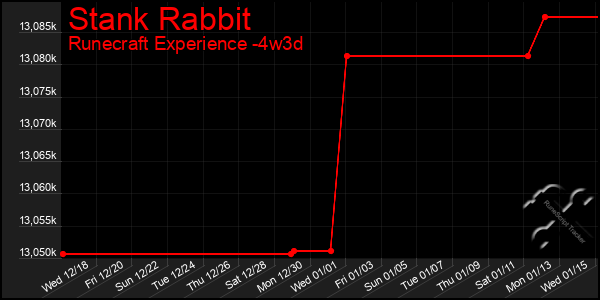 Last 31 Days Graph of Stank Rabbit