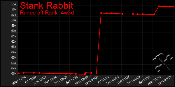 Last 31 Days Graph of Stank Rabbit