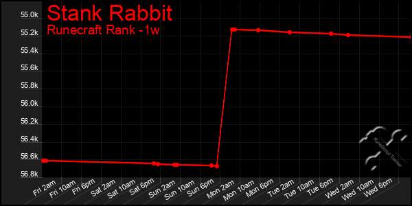 Last 7 Days Graph of Stank Rabbit