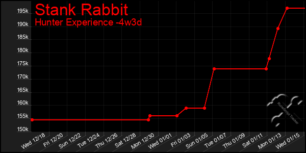 Last 31 Days Graph of Stank Rabbit