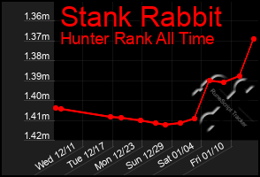 Total Graph of Stank Rabbit