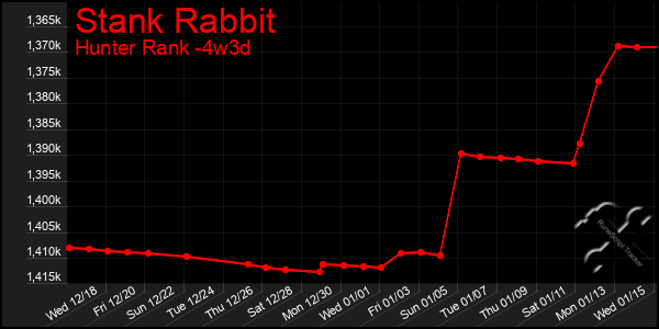 Last 31 Days Graph of Stank Rabbit