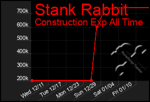 Total Graph of Stank Rabbit