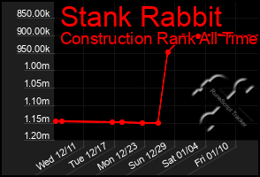 Total Graph of Stank Rabbit