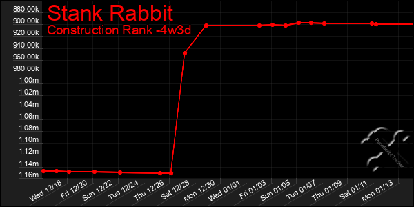 Last 31 Days Graph of Stank Rabbit