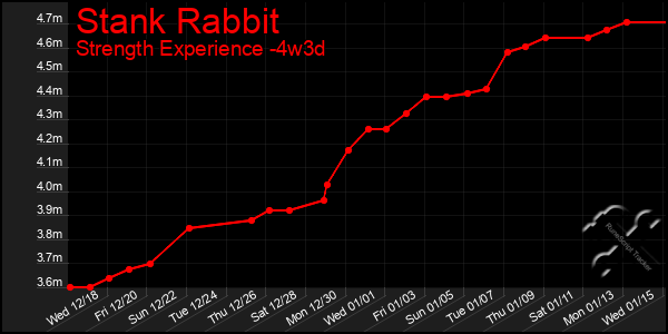 Last 31 Days Graph of Stank Rabbit