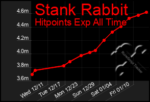 Total Graph of Stank Rabbit