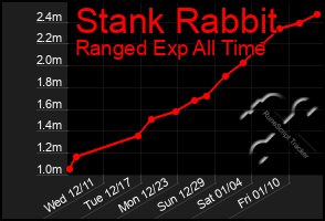 Total Graph of Stank Rabbit