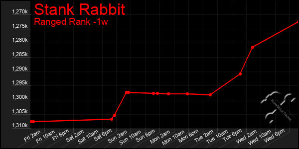 Last 7 Days Graph of Stank Rabbit