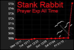 Total Graph of Stank Rabbit