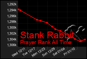 Total Graph of Stank Rabbit