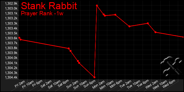 Last 7 Days Graph of Stank Rabbit