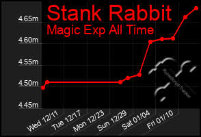 Total Graph of Stank Rabbit