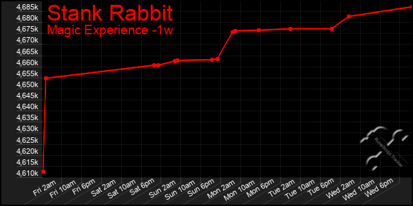 Last 7 Days Graph of Stank Rabbit