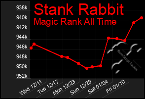 Total Graph of Stank Rabbit