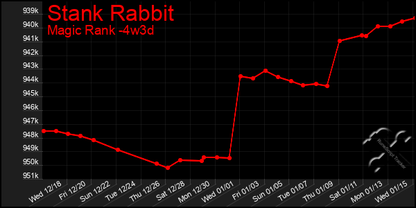 Last 31 Days Graph of Stank Rabbit