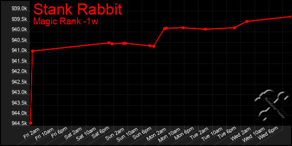 Last 7 Days Graph of Stank Rabbit