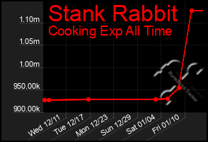 Total Graph of Stank Rabbit