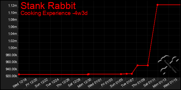 Last 31 Days Graph of Stank Rabbit