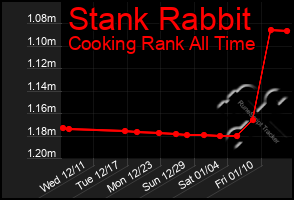 Total Graph of Stank Rabbit