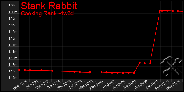 Last 31 Days Graph of Stank Rabbit