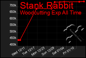 Total Graph of Stank Rabbit