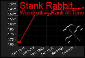 Total Graph of Stank Rabbit