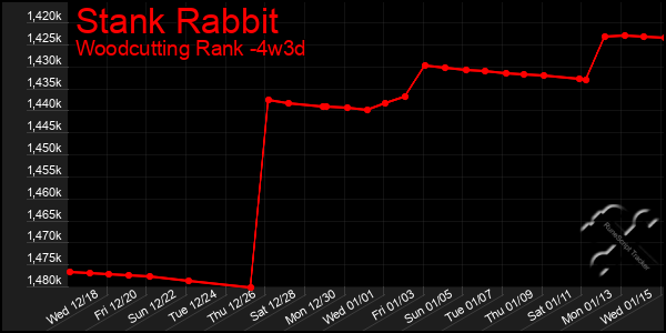 Last 31 Days Graph of Stank Rabbit