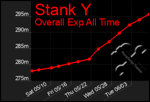 Total Graph of Stank Y