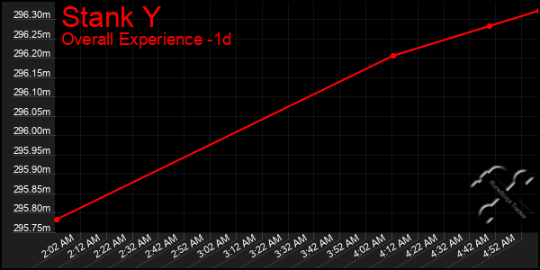 Last 24 Hours Graph of Stank Y