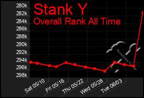 Total Graph of Stank Y